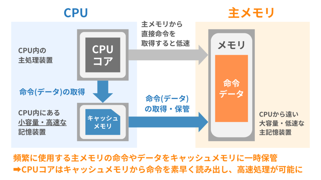 CPU キャッシュメモリ