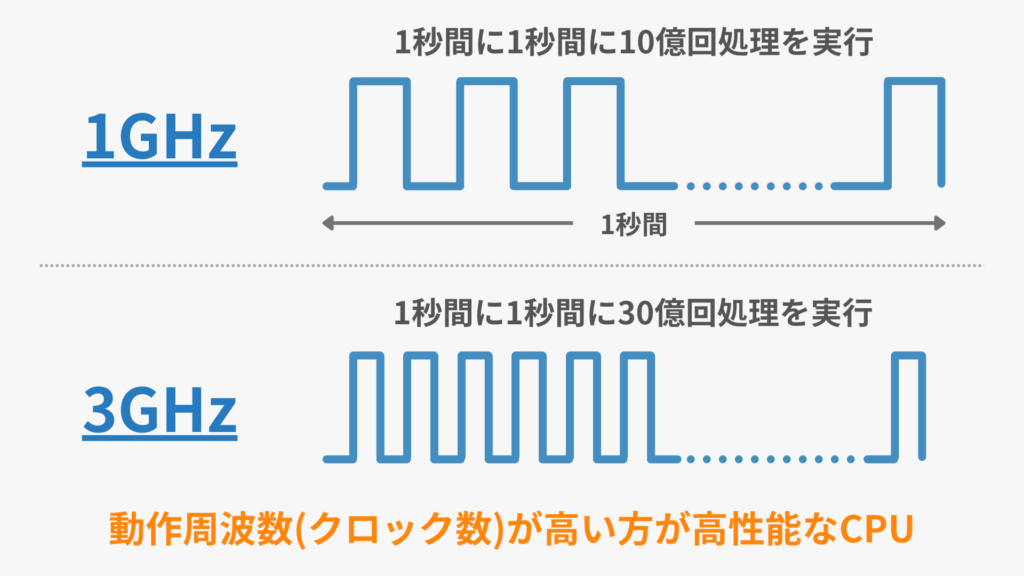 CPU 動作周波数 クロック数