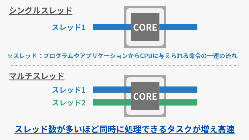 CPU シングルスレッド マルチスレッド