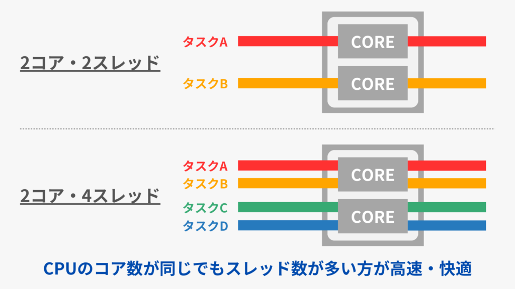 CPU スレッド数