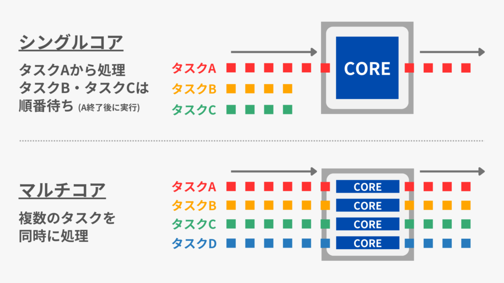 CPU シングルコア マルチコア 処理能力