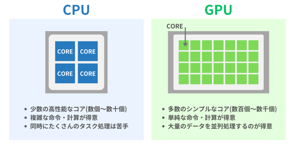 CPU GPU 違い