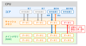 キャッシュメモリ プリフェッチ cpu