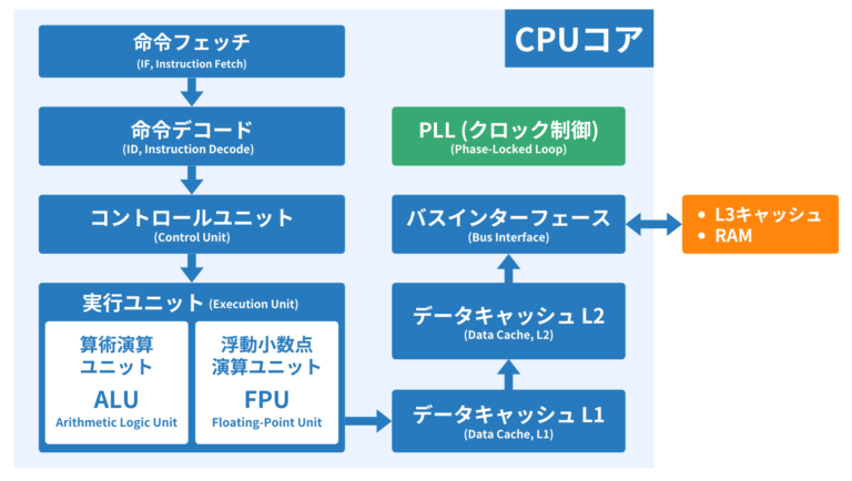 CPUコアの構造と役割:フェッチ・デコードユニットとは | CHIPS-GADGETS