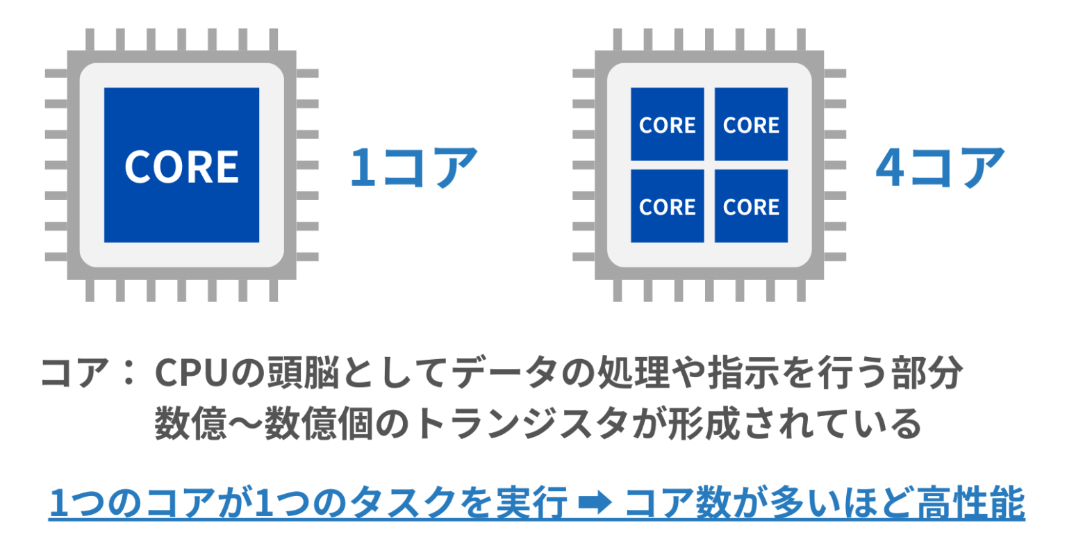 CPUコアの構造と役割:フェッチ・デコードユニットとは | CHIPS-GADGETS