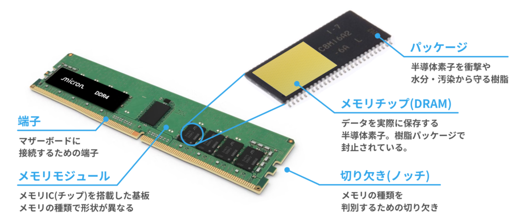 メモリー RAM 構造