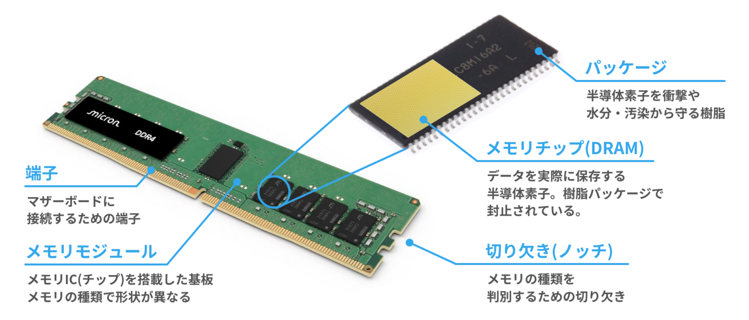 メモリ(RAM)動作の原理:構造と読み書きの仕組み | CHIPS-GADGETS