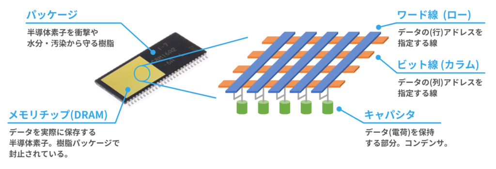 メモリー RAM 構造