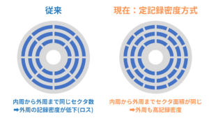 HDD 定記録密度方式