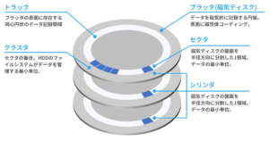 HDD トラック セクタ クラスタ